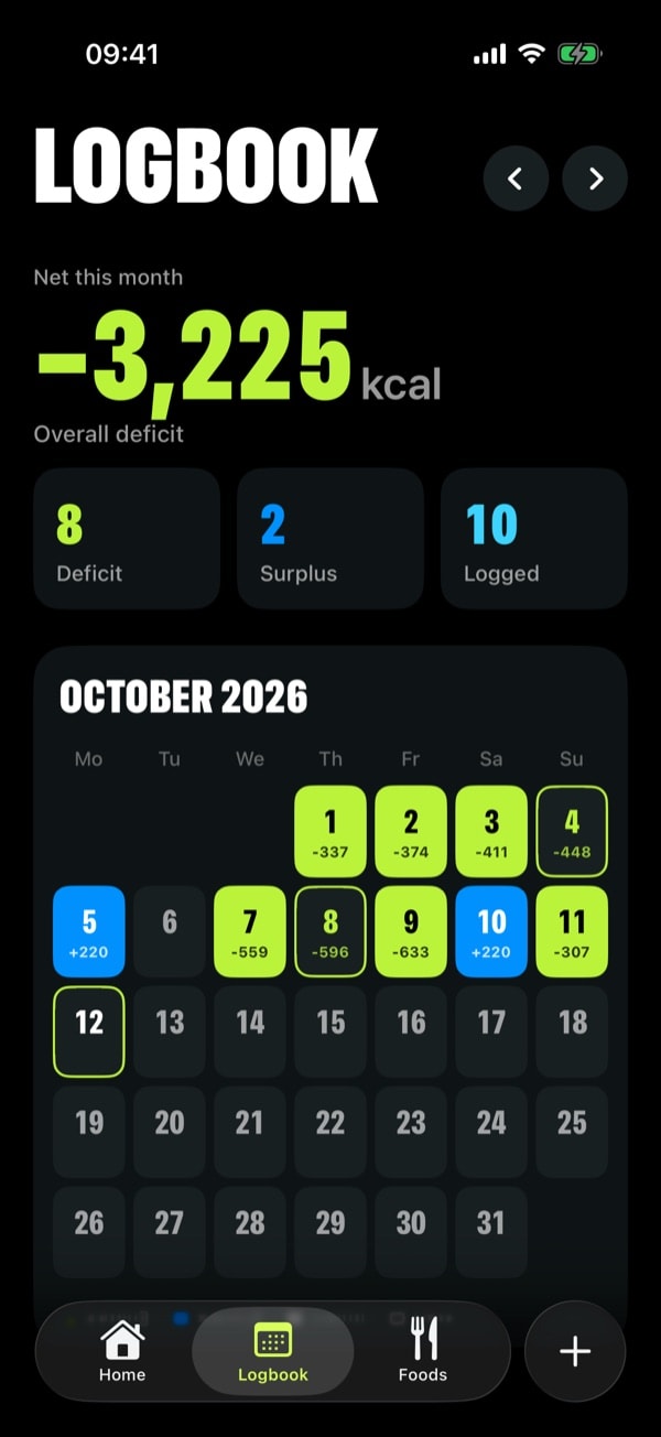 Logbook calendar for October with deficit days in lime, surplus days in blue and a net of minus 3,225 kcal